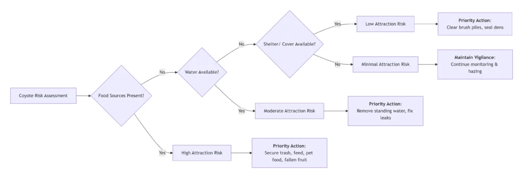 Coyote Risk Assessment for Your Property