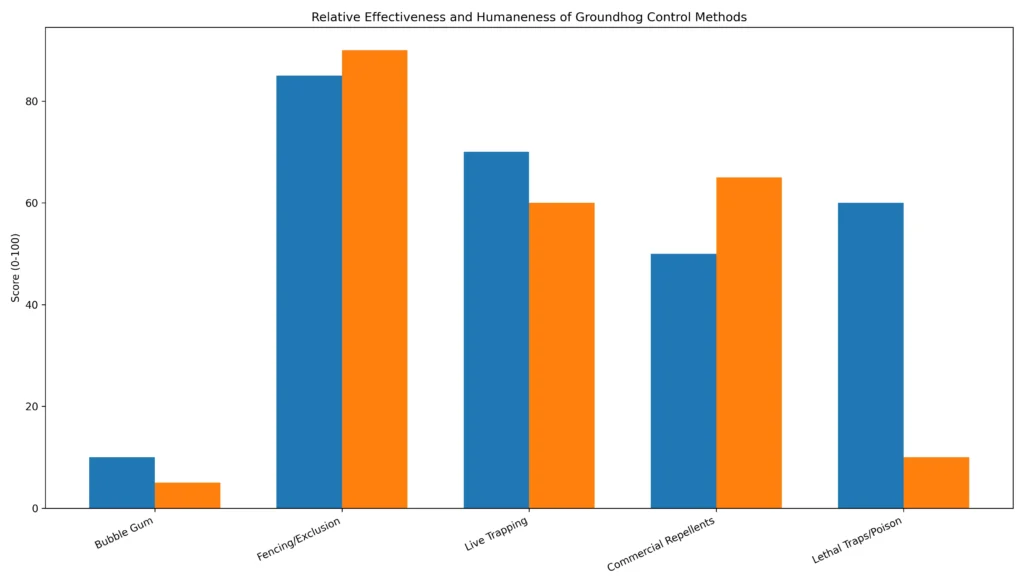 Relative Effectiveness and Humaneness of Groundhog Control methods