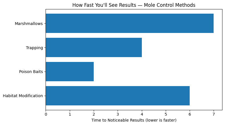 Bar chart comparing time to noticeable results for mole control methods including marshmallows, trapping, poison baits, and habitat modification.