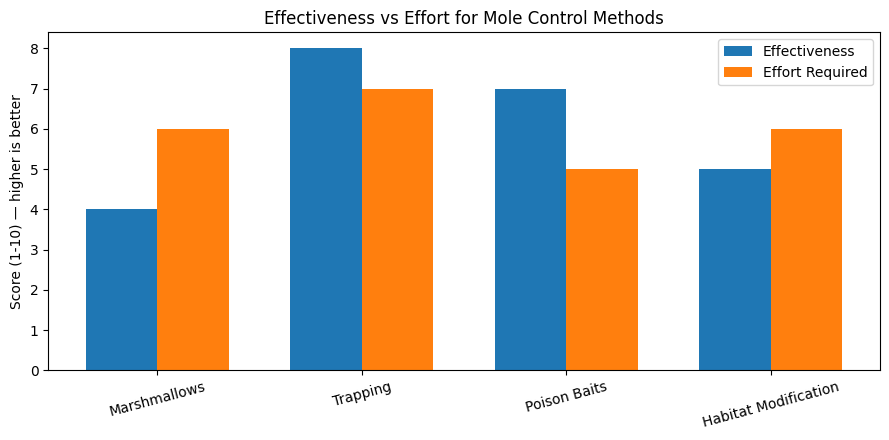 Bar chart comparing effectiveness and effort required for mole control methods including marshmallows, trapping, poison baits, and habitat modification.