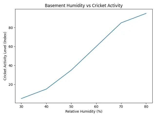 Line chart showing cricket activity increasing sharply when basement humidity rises above 50 percent.