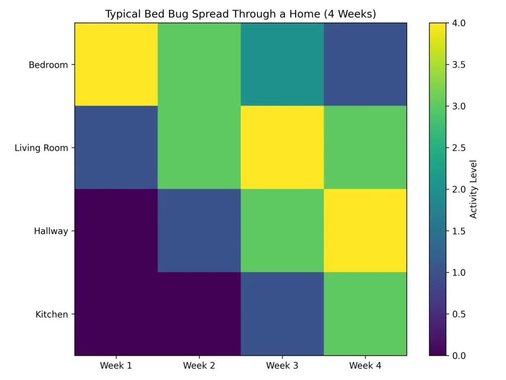 Heat map showing how bed bugs spread from the bedroom to other rooms in a home over four weeks.