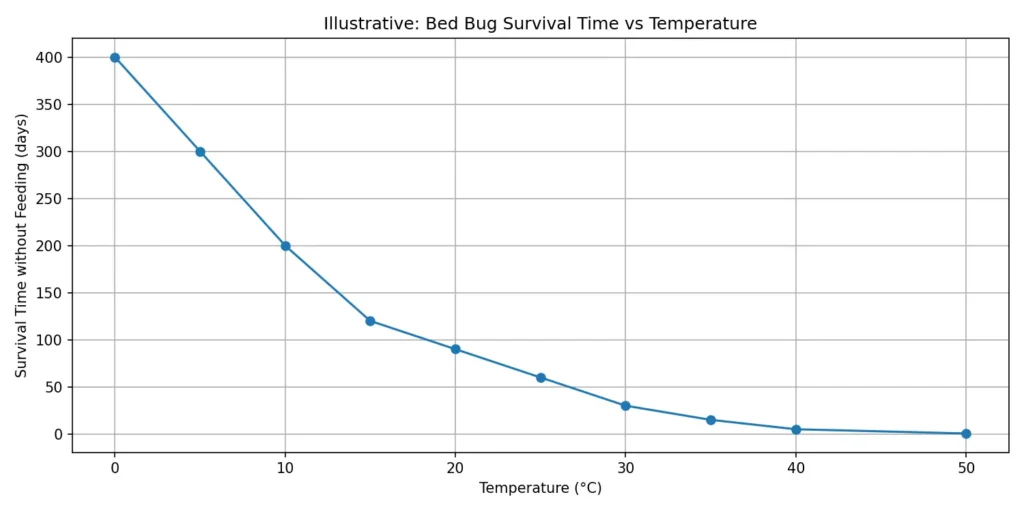 Graph illustrating the relationship between temperature and bed bug survival time without food, showing longer survival in cooler temperatures and rapid death at high heat levels.