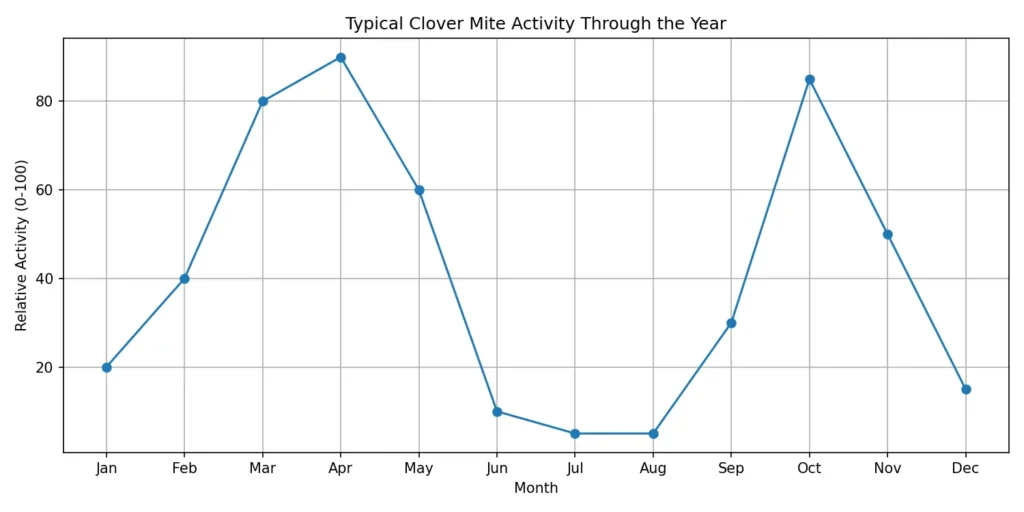 Clover mite activity by month showing spring and fall population peaks