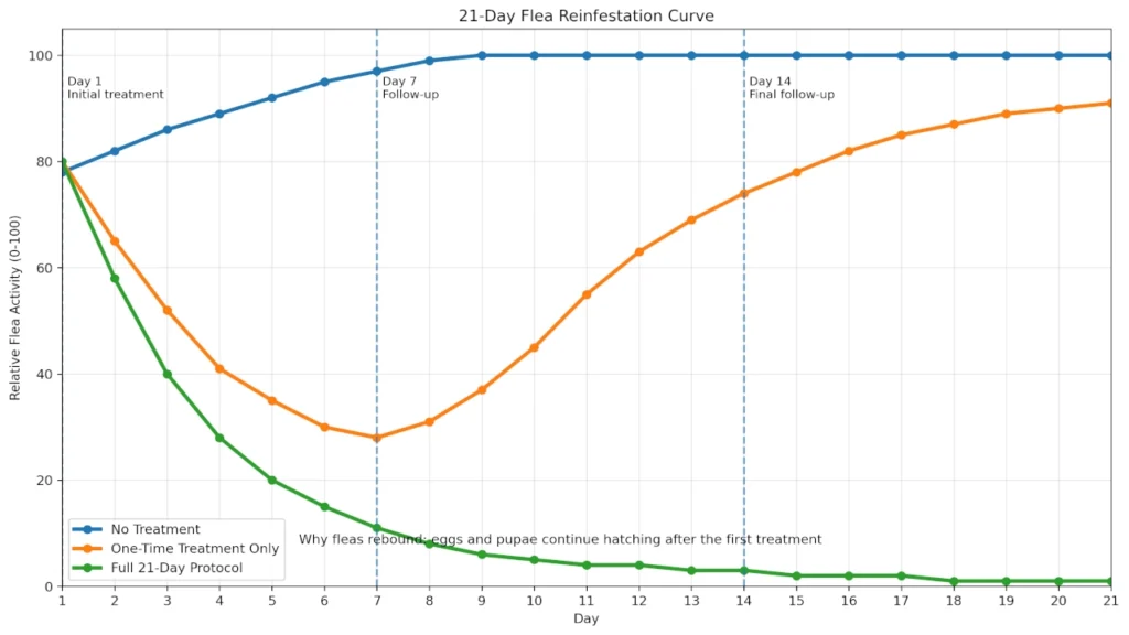 21-day flea reinfestation curve showing how flea activity may spike again 7 to 14 days after treatment before declining as the life cycle breaks