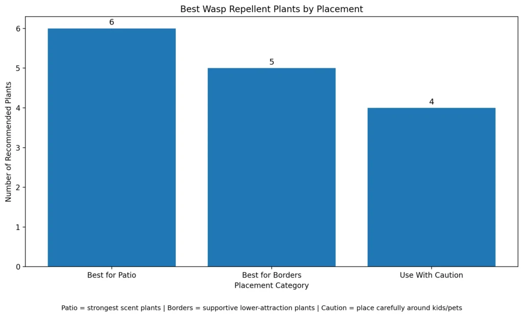 Bar chart comparing the best wasp repellent plants by placement, including best for patio, best for borders, and plants to use with caution around kids and pets.