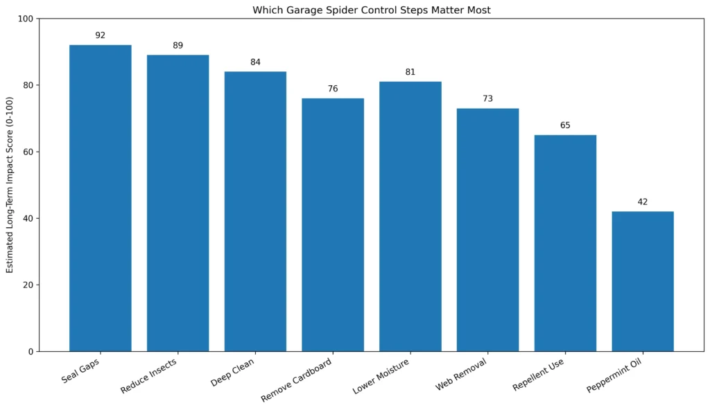 Bar chart comparing the long-term impact of garage spider control methods such as sealing gaps, reducing insects, deep cleaning, removing cardboard, lowering moisture, web removal, and deterrents