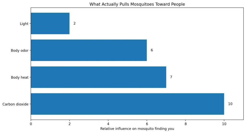 Bar chart comparing mosquito attraction factors, showing carbon dioxide, body heat, body odor, and light ranked by relative influence on mosquito host-seeking behavior.